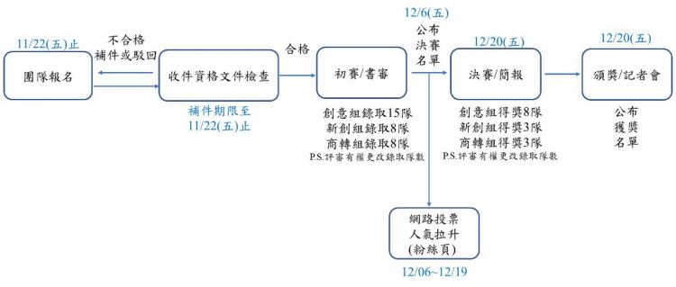 競賽流程